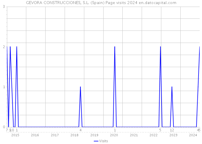 GEVORA CONSTRUCCIONES, S.L. (Spain) Page visits 2024 