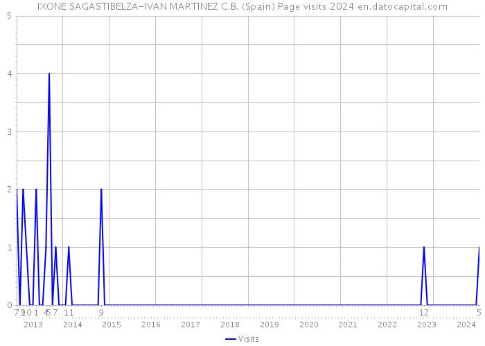 IXONE SAGASTIBELZA-IVAN MARTINEZ C.B. (Spain) Page visits 2024 