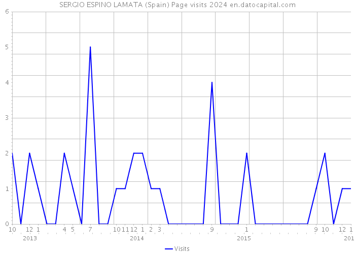 SERGIO ESPINO LAMATA (Spain) Page visits 2024 