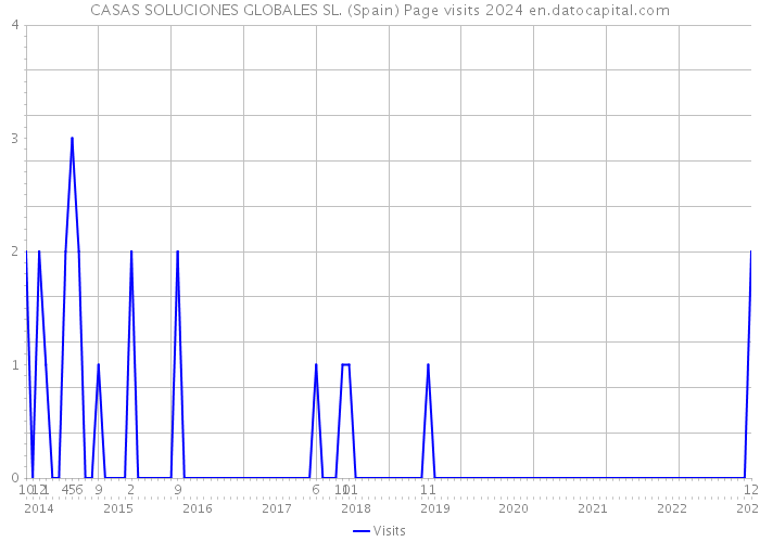 CASAS SOLUCIONES GLOBALES SL. (Spain) Page visits 2024 