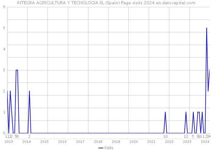 INTEGRA AGRICULTURA Y TECNOLOGIA SL (Spain) Page visits 2024 
