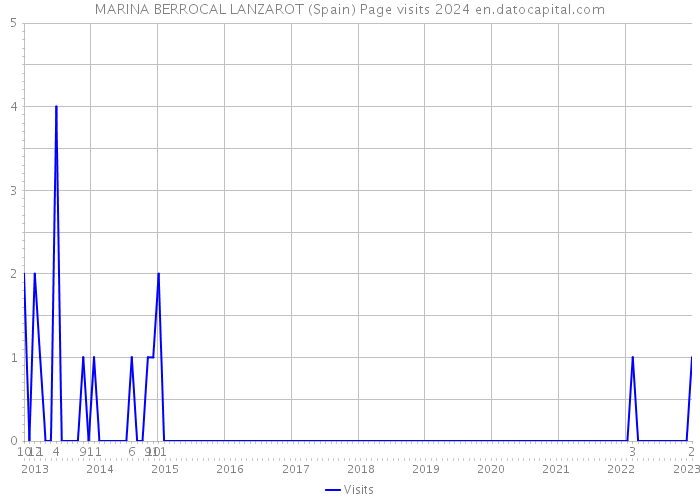 MARINA BERROCAL LANZAROT (Spain) Page visits 2024 