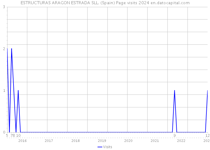 ESTRUCTURAS ARAGON ESTRADA SLL. (Spain) Page visits 2024 
