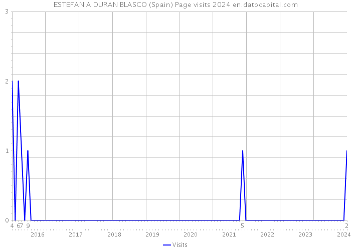 ESTEFANIA DURAN BLASCO (Spain) Page visits 2024 