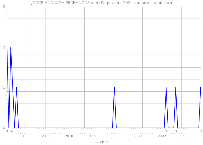 JORGE ANDRADA SERRANO (Spain) Page visits 2024 