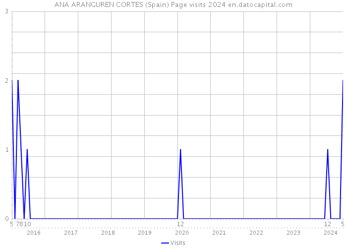 ANA ARANGUREN CORTES (Spain) Page visits 2024 