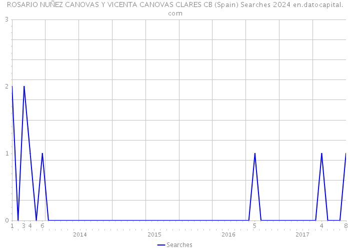 ROSARIO NUÑEZ CANOVAS Y VICENTA CANOVAS CLARES CB (Spain) Searches 2024 