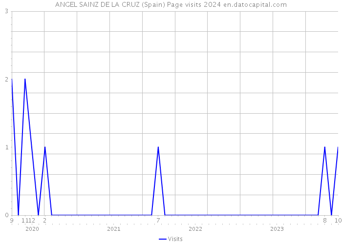 ANGEL SAINZ DE LA CRUZ (Spain) Page visits 2024 