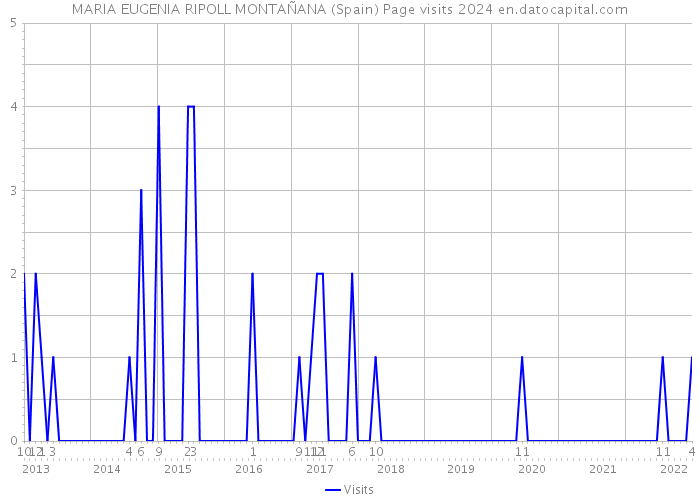 MARIA EUGENIA RIPOLL MONTAÑANA (Spain) Page visits 2024 