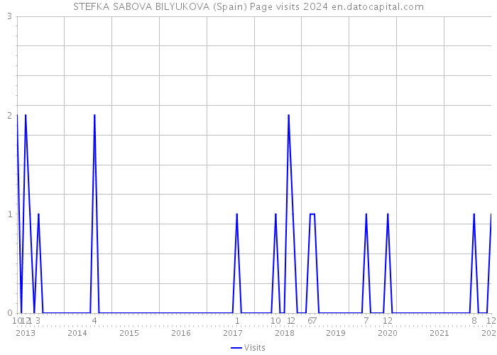 STEFKA SABOVA BILYUKOVA (Spain) Page visits 2024 