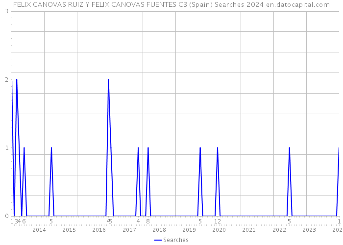 FELIX CANOVAS RUIZ Y FELIX CANOVAS FUENTES CB (Spain) Searches 2024 