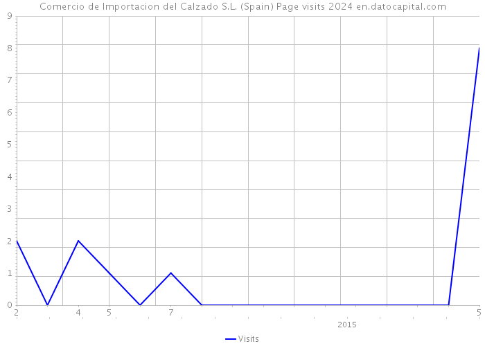 Comercio de Importacion del Calzado S.L. (Spain) Page visits 2024 