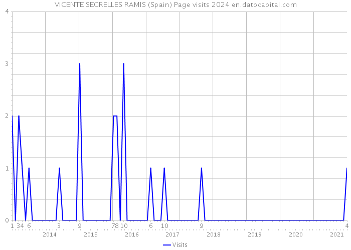 VICENTE SEGRELLES RAMIS (Spain) Page visits 2024 