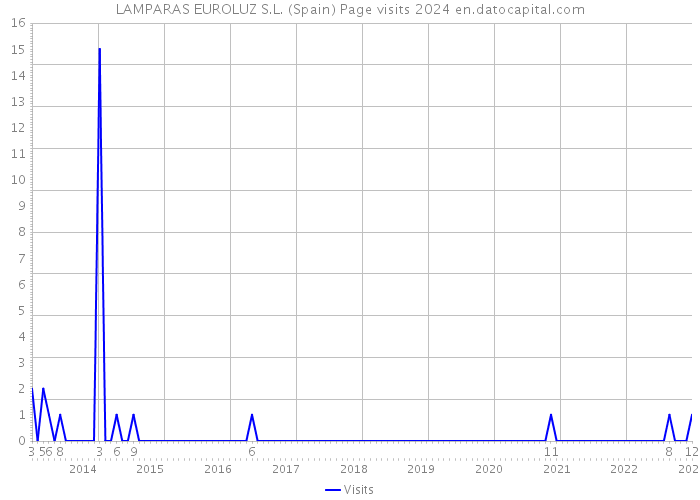 LAMPARAS EUROLUZ S.L. (Spain) Page visits 2024 