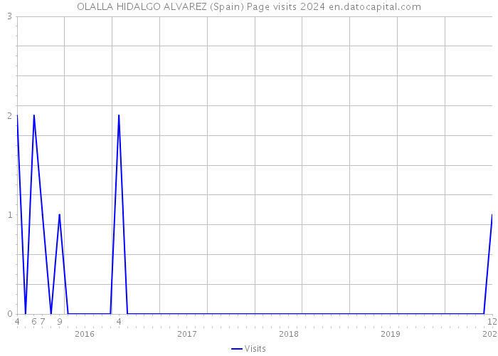 OLALLA HIDALGO ALVAREZ (Spain) Page visits 2024 