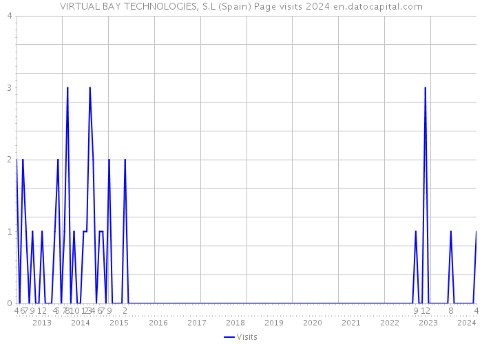 VIRTUAL BAY TECHNOLOGIES, S.L (Spain) Page visits 2024 
