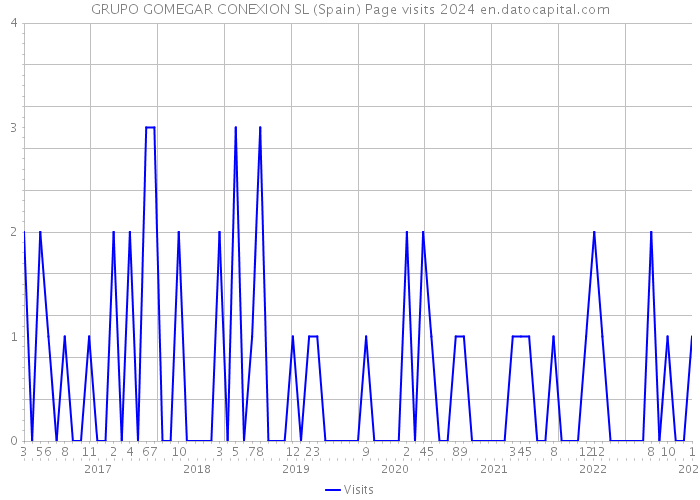 GRUPO GOMEGAR CONEXION SL (Spain) Page visits 2024 
