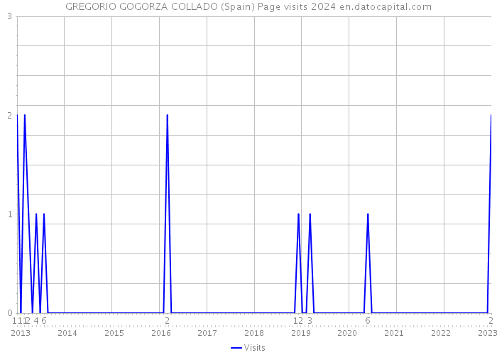 GREGORIO GOGORZA COLLADO (Spain) Page visits 2024 