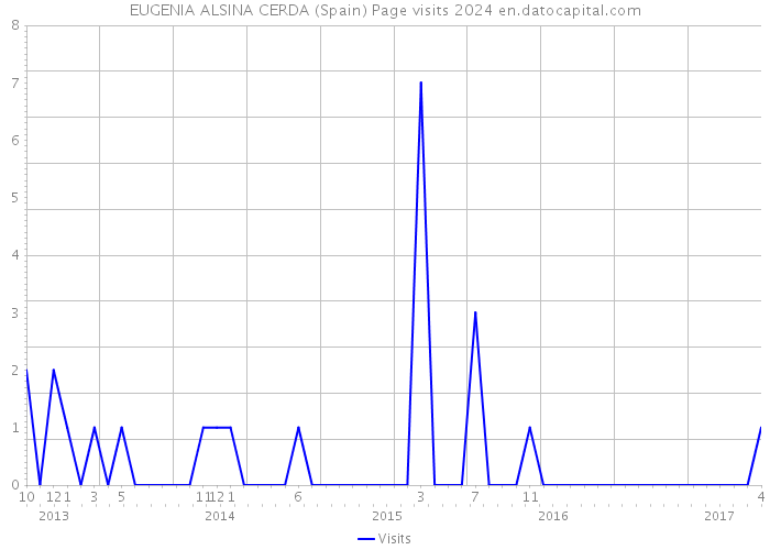EUGENIA ALSINA CERDA (Spain) Page visits 2024 