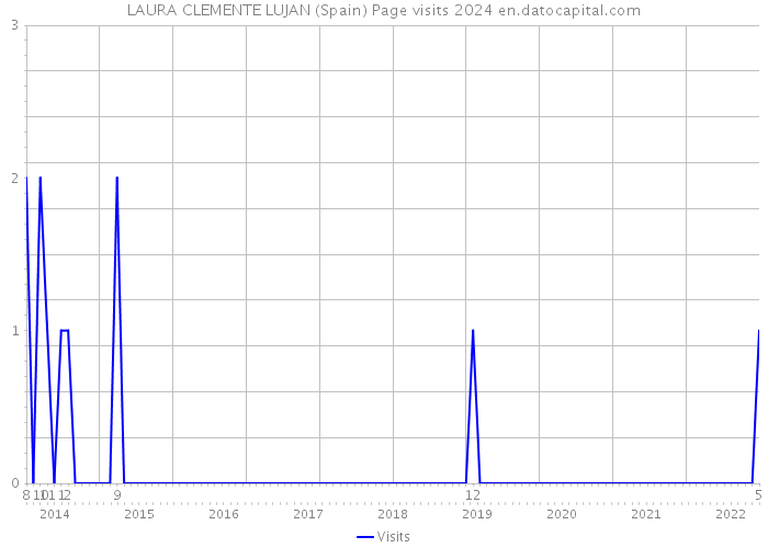 LAURA CLEMENTE LUJAN (Spain) Page visits 2024 