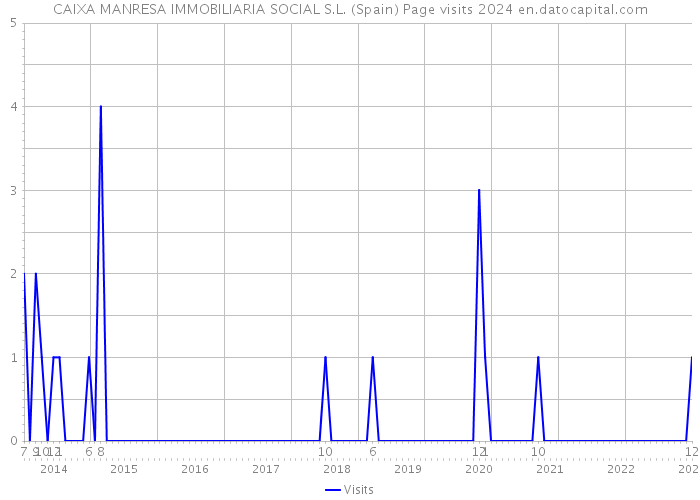 CAIXA MANRESA IMMOBILIARIA SOCIAL S.L. (Spain) Page visits 2024 