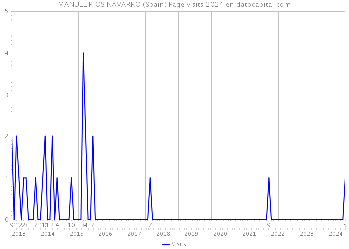MANUEL RIOS NAVARRO (Spain) Page visits 2024 