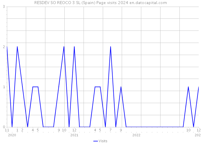 RESDEV SO REOCO 3 SL (Spain) Page visits 2024 