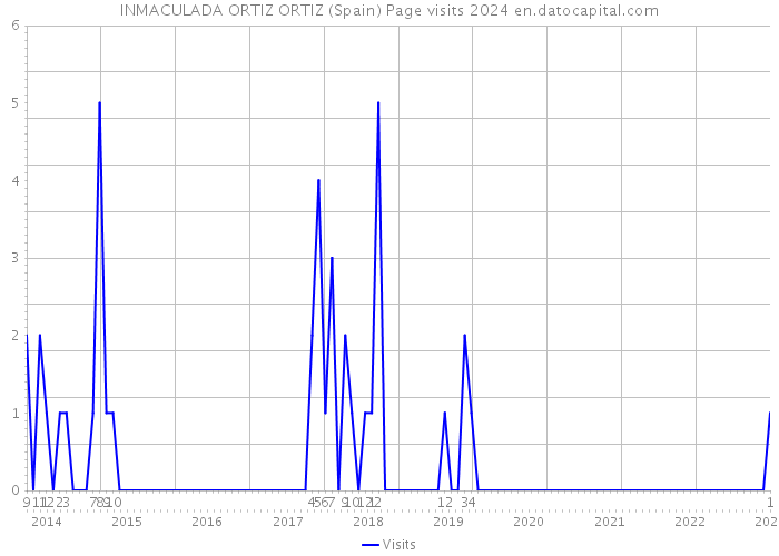 INMACULADA ORTIZ ORTIZ (Spain) Page visits 2024 