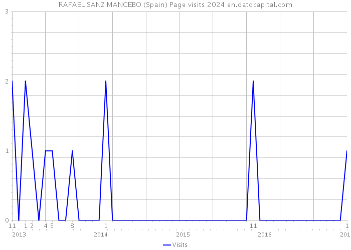 RAFAEL SANZ MANCEBO (Spain) Page visits 2024 