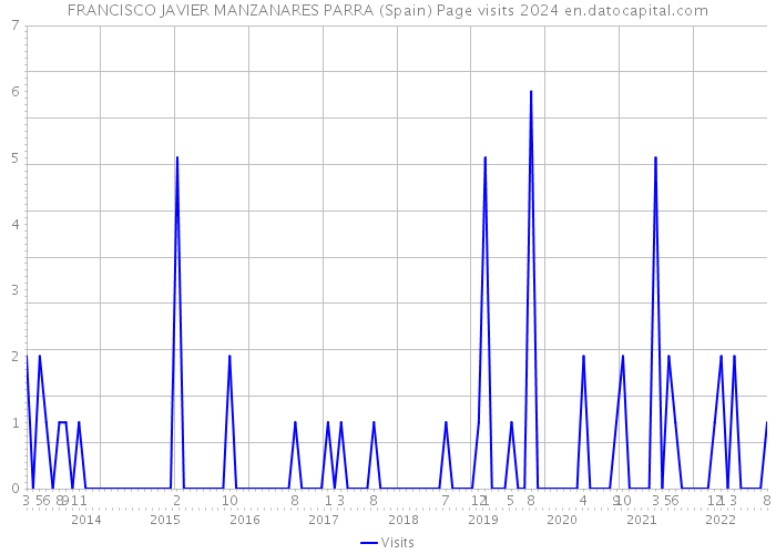 FRANCISCO JAVIER MANZANARES PARRA (Spain) Page visits 2024 