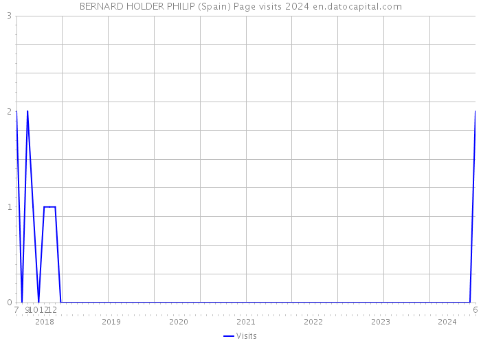 BERNARD HOLDER PHILIP (Spain) Page visits 2024 