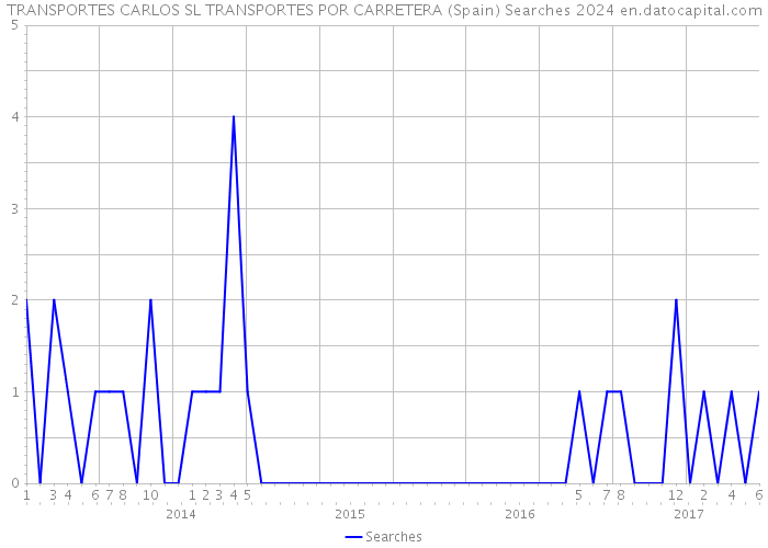 TRANSPORTES CARLOS SL TRANSPORTES POR CARRETERA (Spain) Searches 2024 