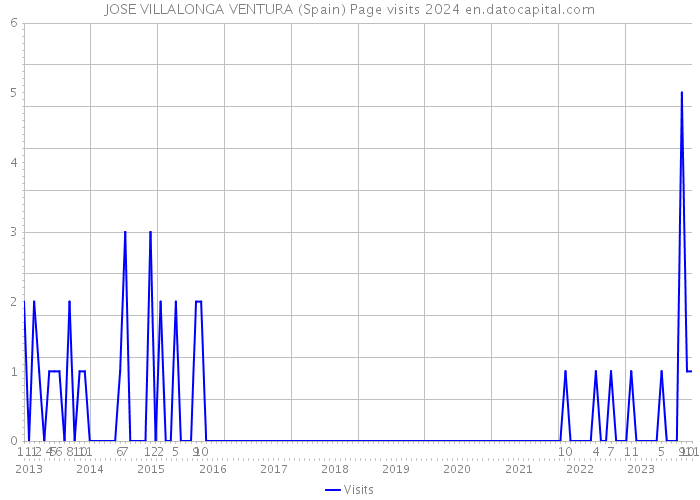 JOSE VILLALONGA VENTURA (Spain) Page visits 2024 