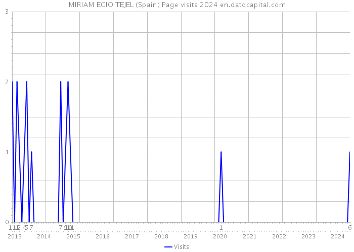 MIRIAM EGIO TEJEL (Spain) Page visits 2024 