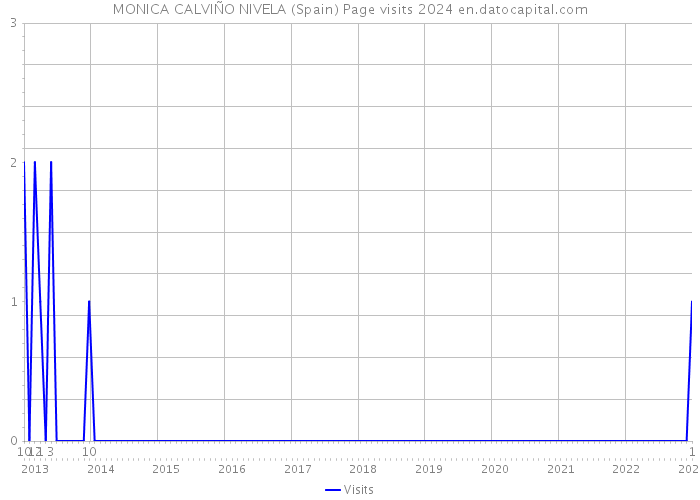 MONICA CALVIÑO NIVELA (Spain) Page visits 2024 