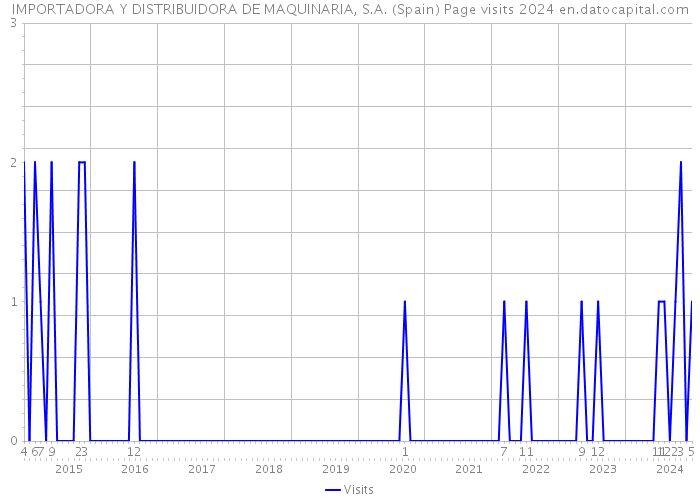 IMPORTADORA Y DISTRIBUIDORA DE MAQUINARIA, S.A. (Spain) Page visits 2024 