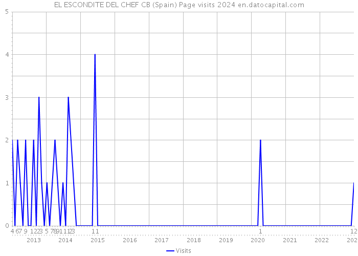 EL ESCONDITE DEL CHEF CB (Spain) Page visits 2024 