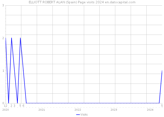 ELLIOTT ROBERT ALAN (Spain) Page visits 2024 