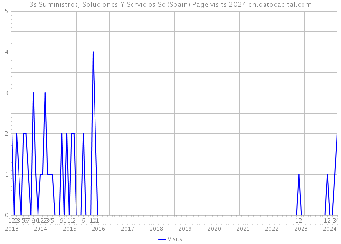 3s Suministros, Soluciones Y Servicios Sc (Spain) Page visits 2024 