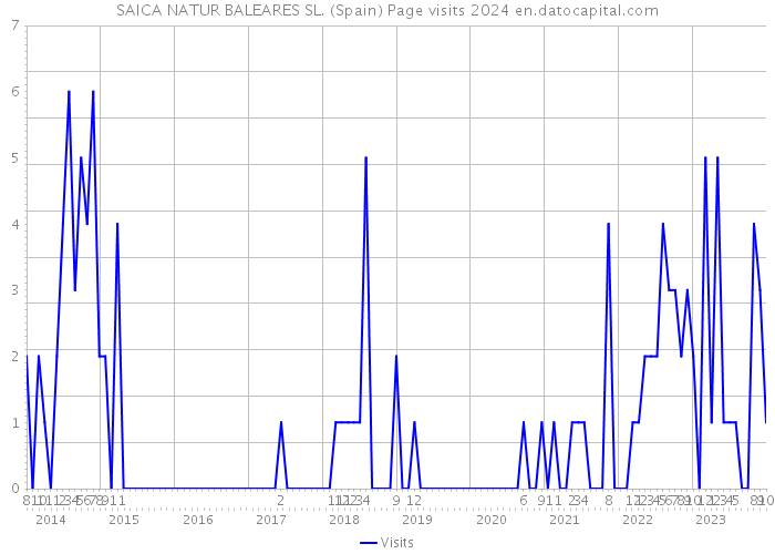 SAICA NATUR BALEARES SL. (Spain) Page visits 2024 