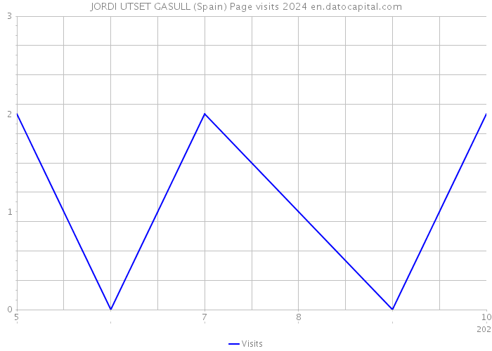 JORDI UTSET GASULL (Spain) Page visits 2024 