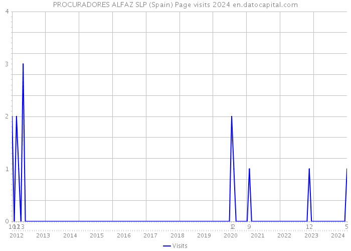 PROCURADORES ALFAZ SLP (Spain) Page visits 2024 