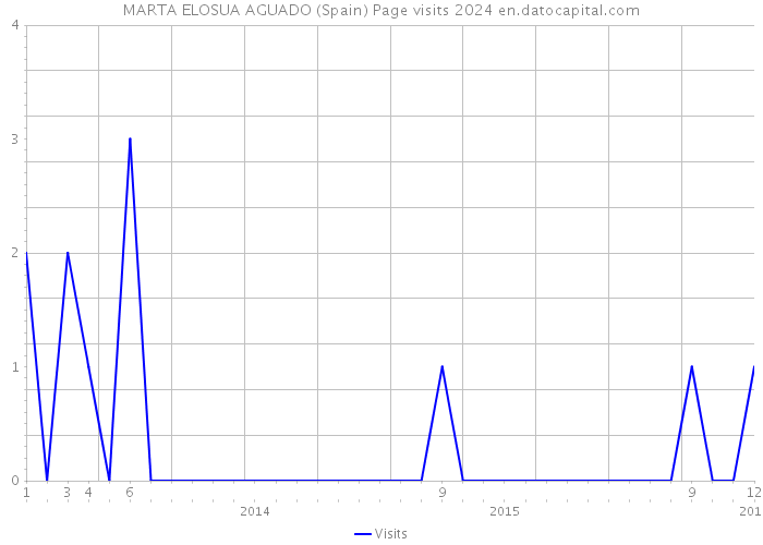 MARTA ELOSUA AGUADO (Spain) Page visits 2024 