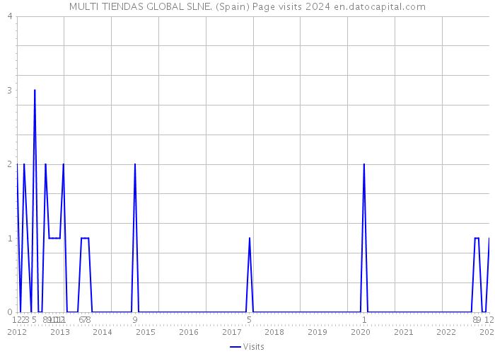 MULTI TIENDAS GLOBAL SLNE. (Spain) Page visits 2024 