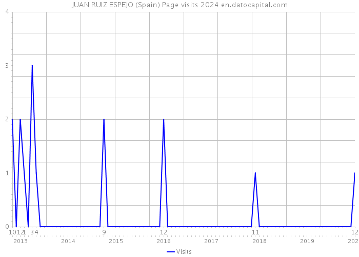 JUAN RUIZ ESPEJO (Spain) Page visits 2024 