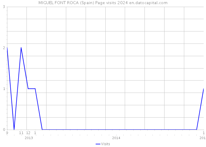 MIGUEL FONT ROCA (Spain) Page visits 2024 