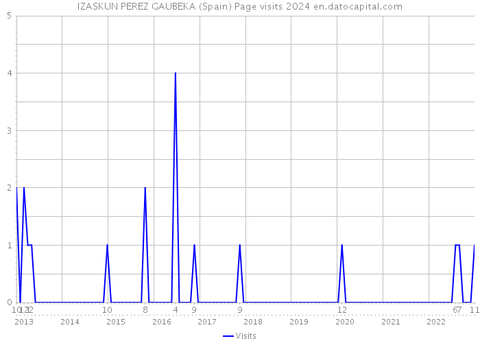 IZASKUN PEREZ GAUBEKA (Spain) Page visits 2024 
