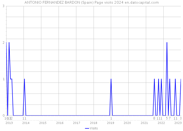 ANTONIO FERNANDEZ BARDON (Spain) Page visits 2024 