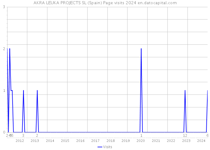 AKRA LEUKA PROJECTS SL (Spain) Page visits 2024 