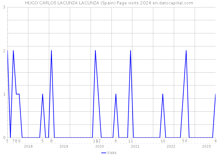 HUGO CARLOS LACUNZA LACUNZA (Spain) Page visits 2024 